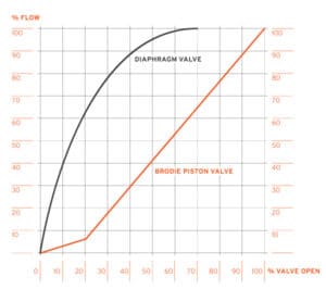 BV88 Digital Control Valve - Brodie International